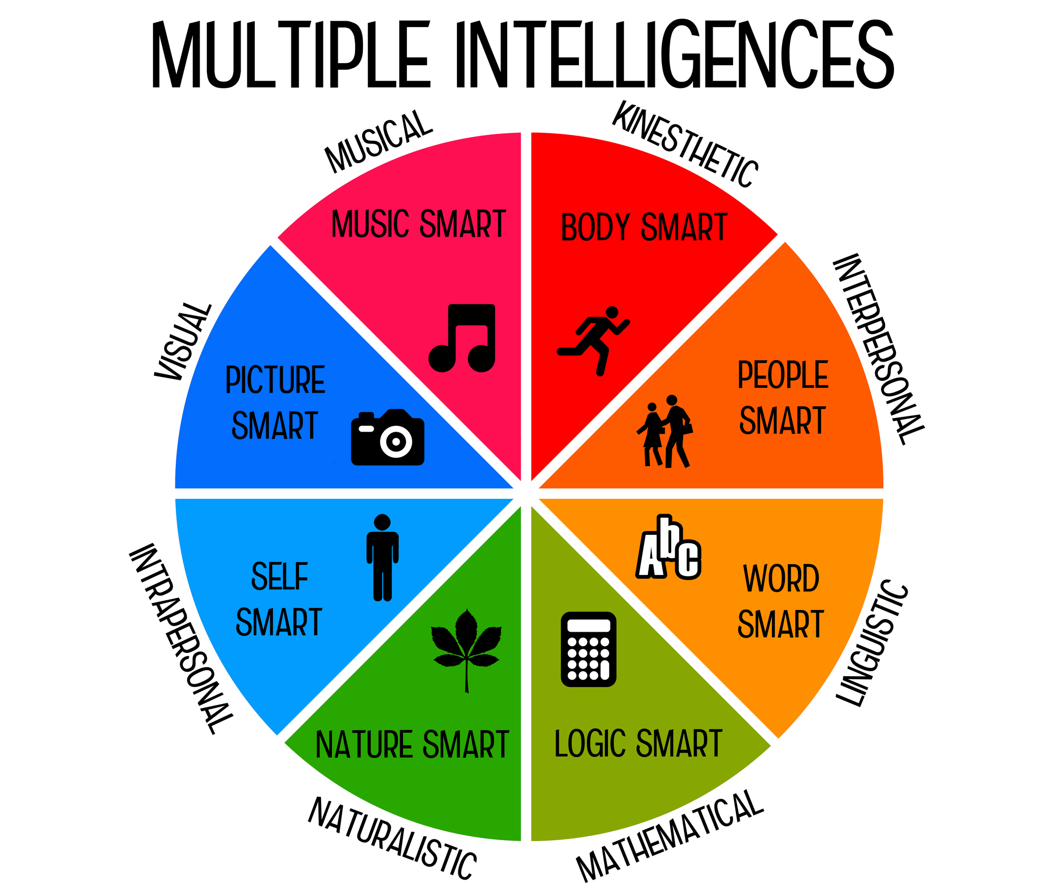 Tests QI : 8 types d'intelligence